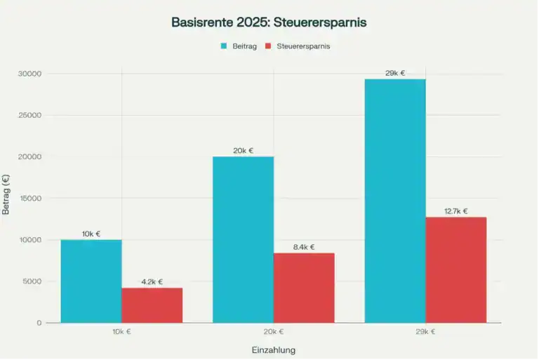 Basisrente 2025